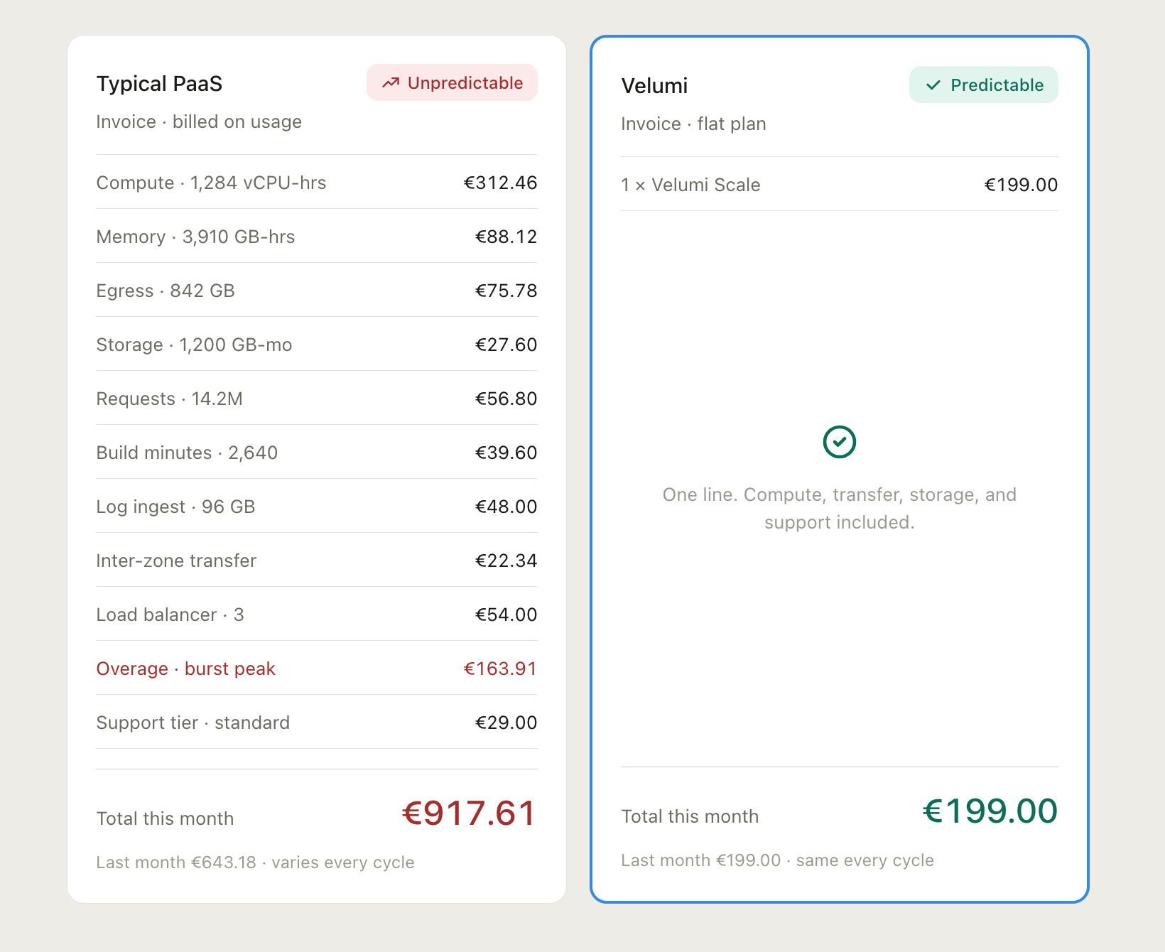 Jämförelse av fakturor sida vid sida: en typisk PaaS-faktura med 10 rader som totalt uppgår till €917,61 jämfört med en Velumi fast plan-faktura med en rad på €199,00 — illustrerar förutsägbara kontra oförutsägbara molnhostingkostnader