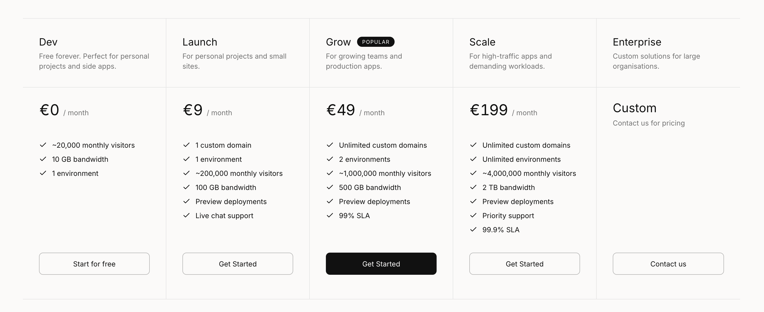 Velumi pricing table showing five plans: Dev (free, 10 GB bandwidth), Launch (€9/mo, 100 GB), Grow (€49/mo, 500 GB, popular), Scale (€199/mo, 2 TB), and Enterprise (custom) — flat per-project pricing with no per-seat fees