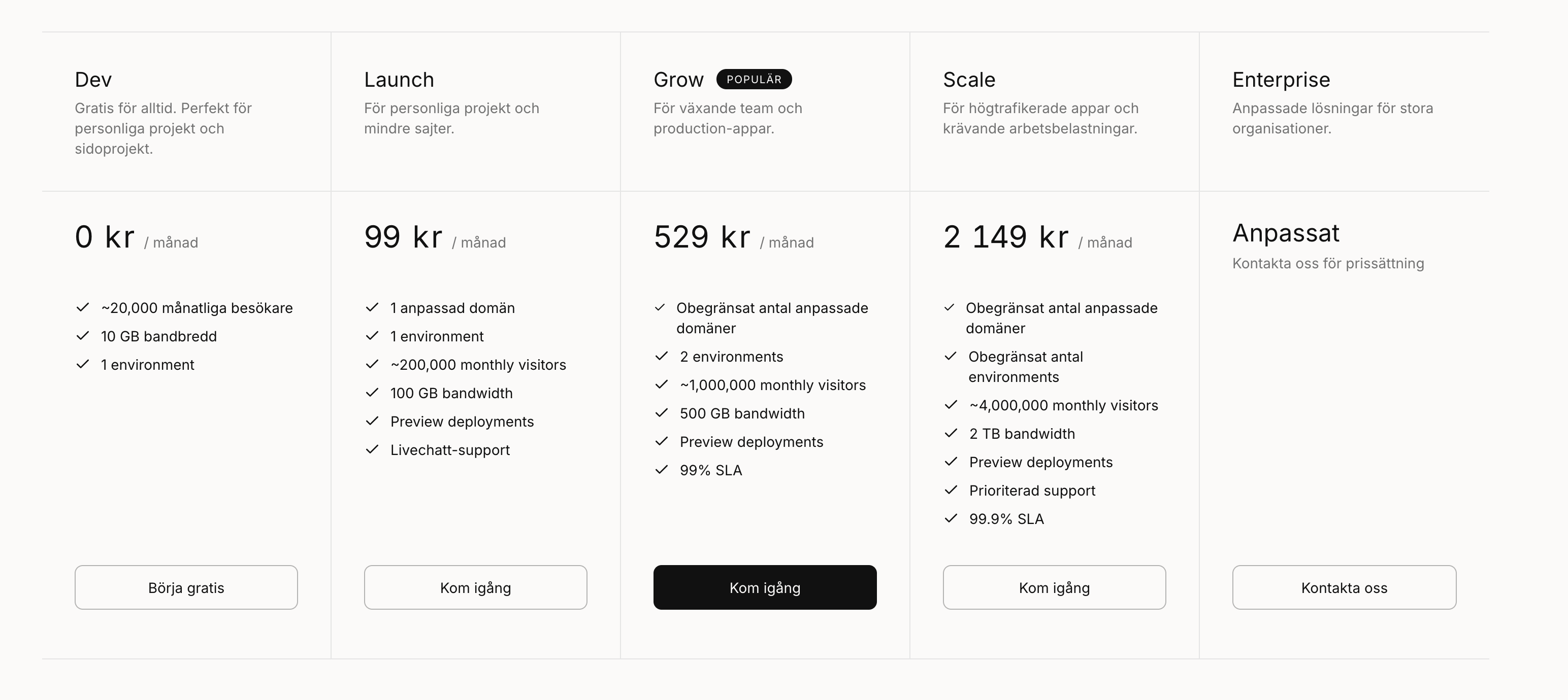 Velumi pristabell som visar fem planer: Dev (gratis, 10 GB bandbredd), Launch (99kr/mån, 100 GB), Grow (529kr/mån, 500 GB, populär), Scale (2149kr/mån, 2 TB) och Enterprise (anpassad) — fast per-projekt-prissättning utan per-säte-avgifter
